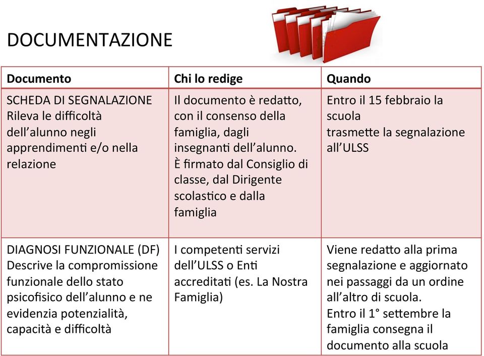 È firmato dal Consiglio di classe, dal Dirigente scolas>co e dalla famiglia Entro il 15 febbraio la scuola trasmele la segnalazione all ULSS DIAGNOSI FUNZIONALE (DF) Descrive la