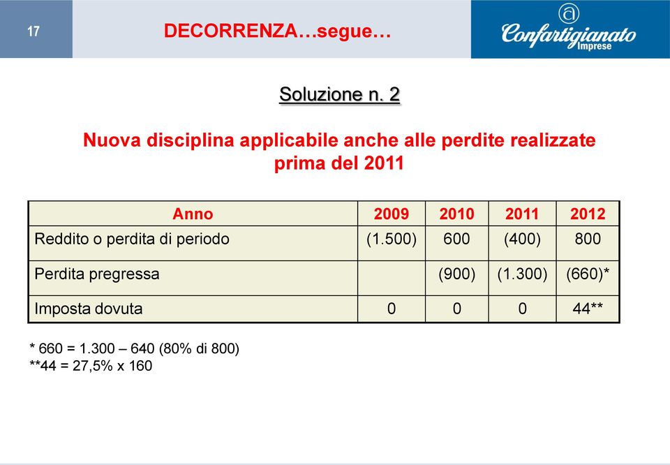 2011 Anno 2009 2010 2011 2012 Reddito o perdita di periodo (1.