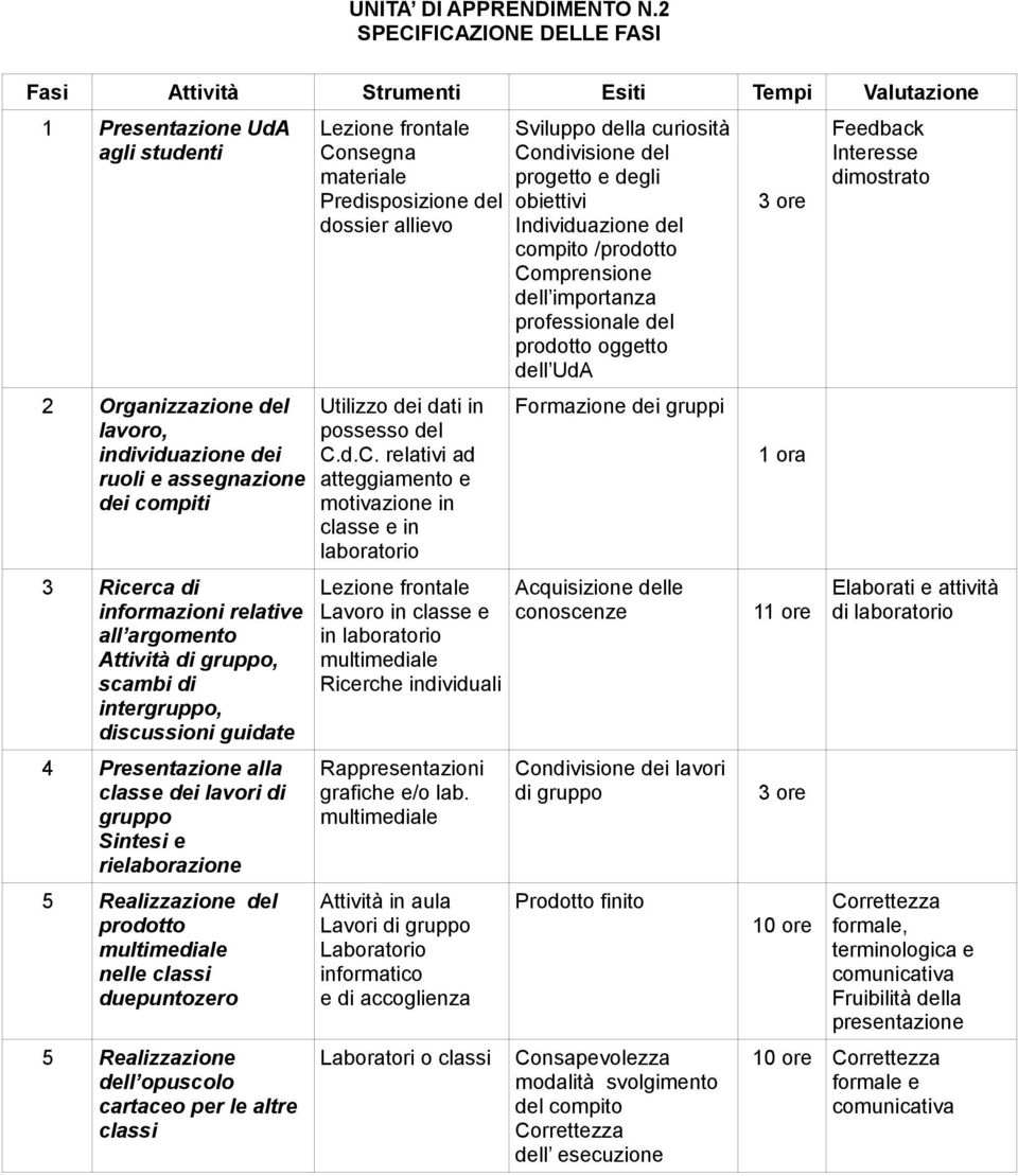 prodotto multimediale nelle classi duepuntozero 5 Realizzazione dell opuscolo cartaceo per le altre classi Lezione frontale Consegna materiale Predisposizione del dossier allievo Utilizzo dei dati in