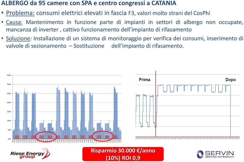 inverter, cattivo funzionamento dell impianto di rifasamento Soluzione: Installazione di un sistema di monitoraggio per