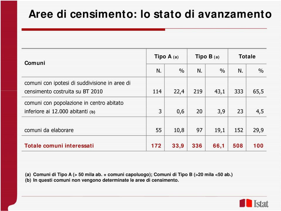 in centro abitato inferiore ai 12.