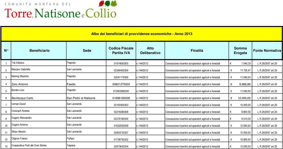 144/2012 Concessione incentivi ad operatori agricoli e forestali 11.755,47 L.R.26/2007 art.20 3 Marinig Maurizio Prepotto 02047170309 n.