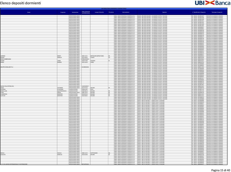 P.A. 00180 - BRE-SEDE MILANO - VIA MONTE DI PIETA, 7 MILANO 09-00180 - 0010001451 DEPOSITO DI SOMME DI DENARO INTESTATARIO UNICO 6906 - BANCA REGIONALE EUROPEA S.P.A. 00180 - BRE-SEDE MILANO - VIA MONTE DI PIETA, 7 MILANO 09-00180 - 0010001455 DEPOSITO DI SOMME DI DENARO INTESTATARIO UNICO 6906 - BANCA REGIONALE EUROPEA S.