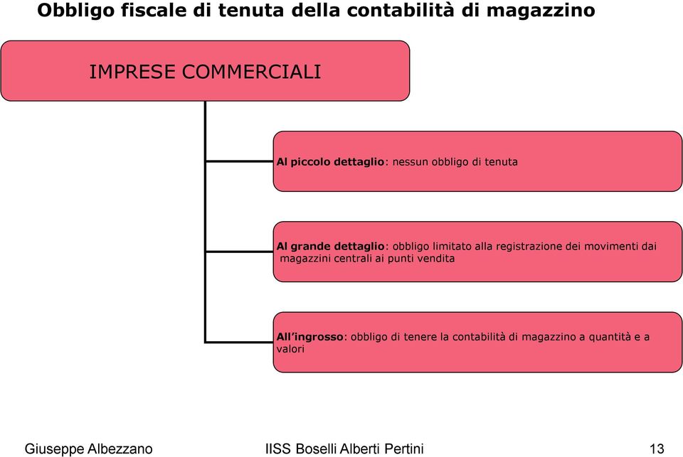 registrazione dei movimenti dai magazzini centrali ai punti vendita All ingrosso: obbligo