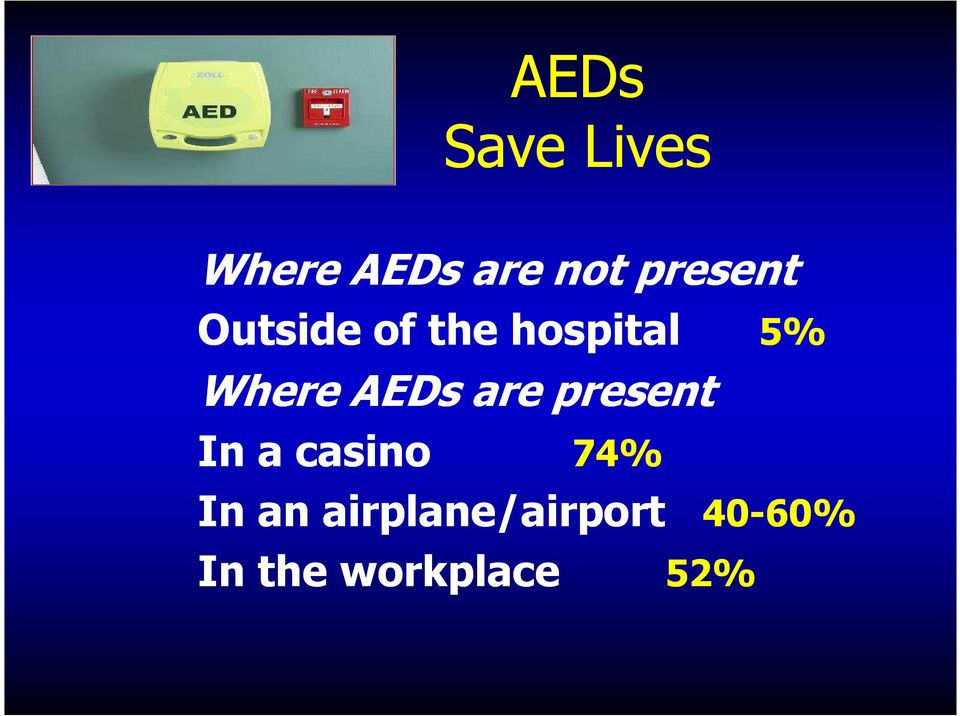 Where AEDs are present In a casino 74%