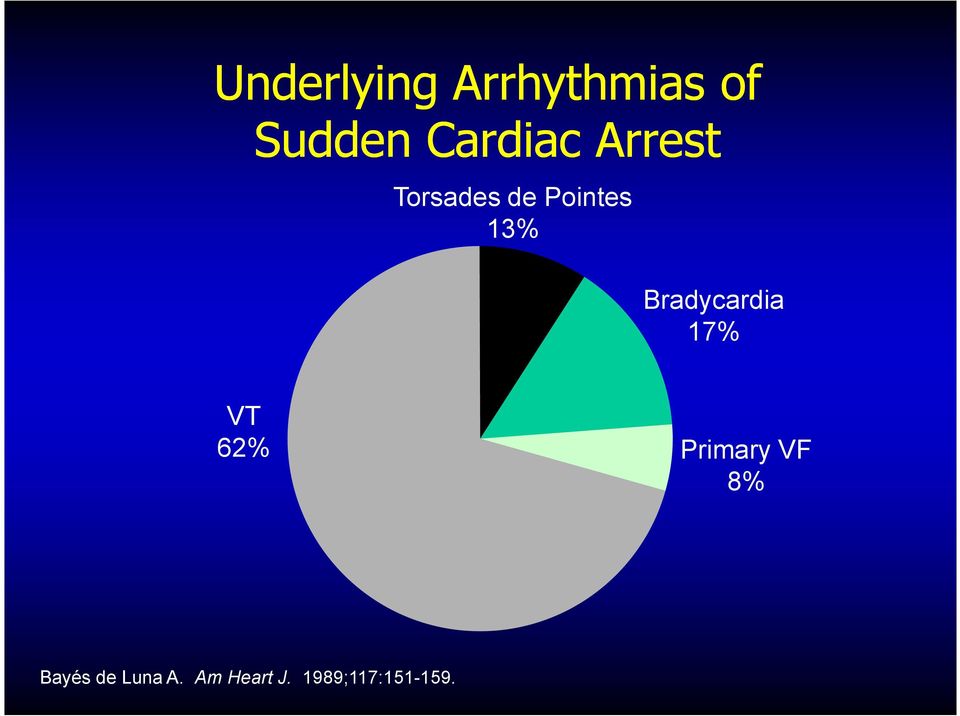 Bradycardia 17% VT 62% Primary VF 8%