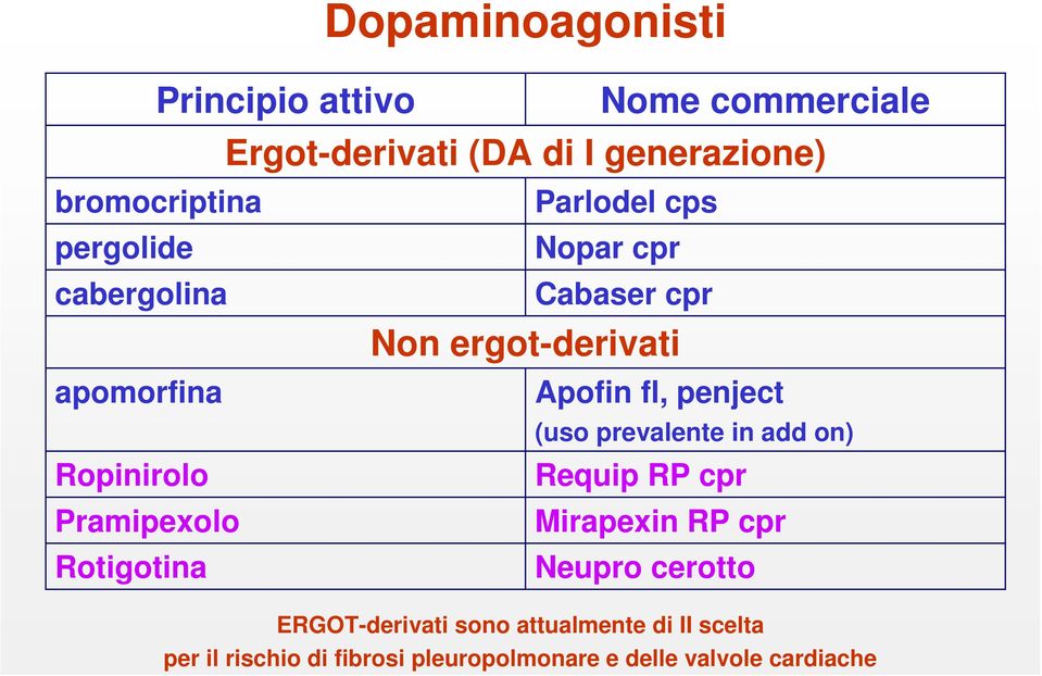 (uso prevalente in add on) Ropinirolo Requip RP cpr Pramipexolo Mirapexin RP cpr Rotigotina Neupro cerotto