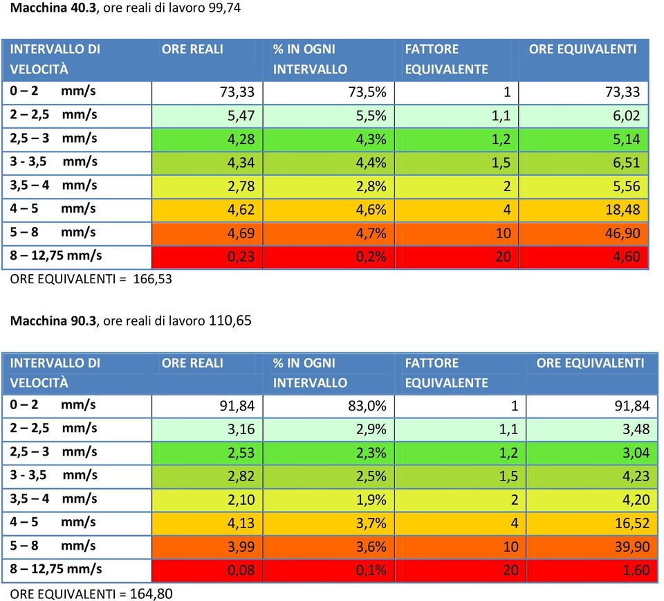 1,5 6,51 3,5 4 mm/s 2,78 2,8% 2 5,56 4 5 mm/s 4,62 4,6% 4 18,48 5 8 mm/s 4,69 4,7% 10 46,90 8 12,75 mm/s 0,23 0,2% 20 4,60 = 166,53 Macchina