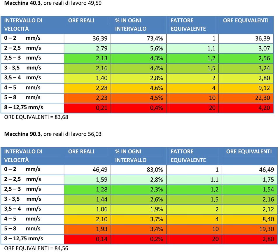 1,5 3,24 3,5 4 mm/s 1,40 2,8% 2 2,80 4 5 mm/s 2,28 4,6% 4 9,12 5 8 mm/s 2,23 4,5% 10 22,30 8 12,75 mm/s 0,21 0,4% 20 4,20 = 83,68 Macchina