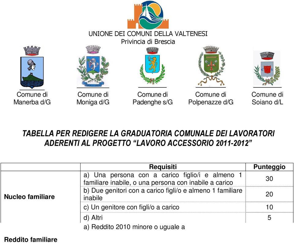 inabile a carico 30 b) Due genitori con a carico figli/o e almeno 1 familiare inabile 20 c) Un genitore con figli/o a carico 10 d) Altri 5 a) Reddito 2010 minore o uguale a. 15.