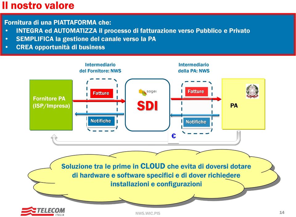 Intermediario della PA: NWS Fornitore PA (ISP/Impresa) Fatture SDI Fatture PA Notifiche Notifiche Soluzione tra le prime in