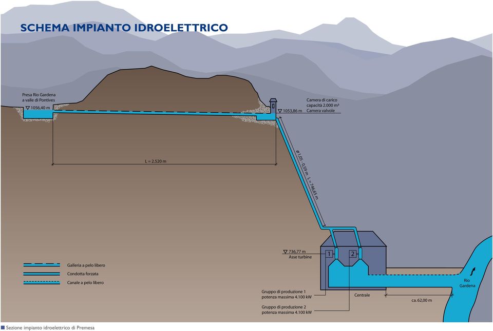 520 m Galleria a pelo libero 736,77 m Asse turbine 1 2 Condotta forzata Canale a pelo libero Gruppo di