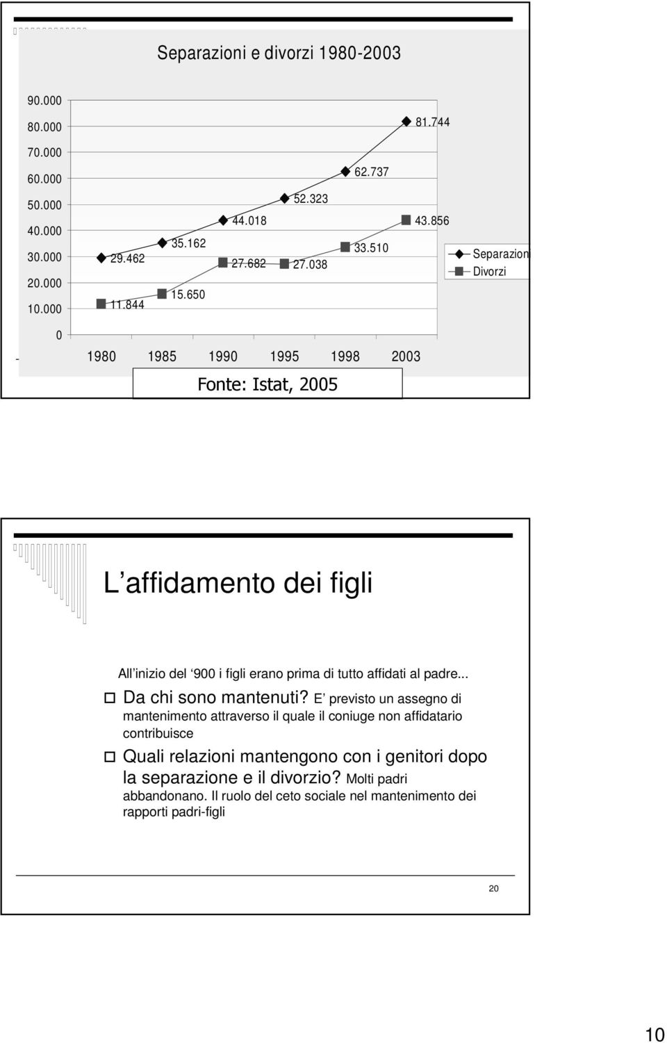 856 Separazioni Divorzi 0 1980 1985 1990 1995 1998 2003 Fonte: Istat, 2005 19 L affidamento dei figli All inizio del 900 i figli erano prima di tutto affidati