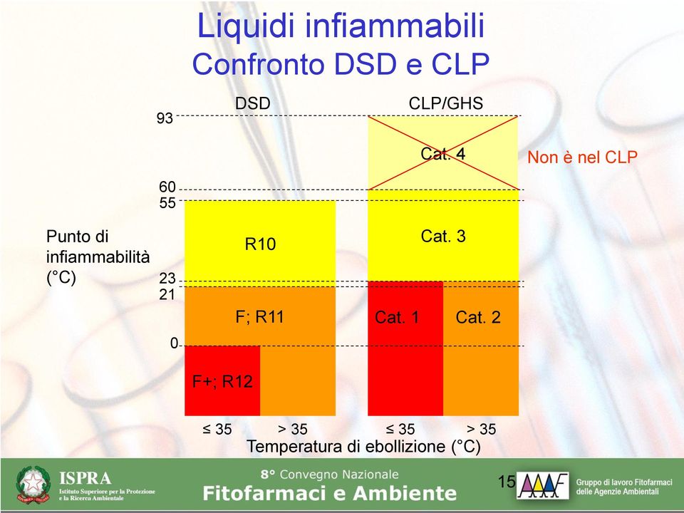 4 Non è nel CLP Punto di infiammabilità ( C) 23 21