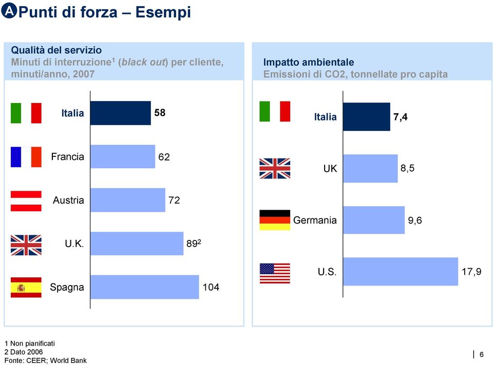 tonnellate pro capita Italia 58 Italia 7,4 Francia 62 UK 8,5 Austria 72 Germania