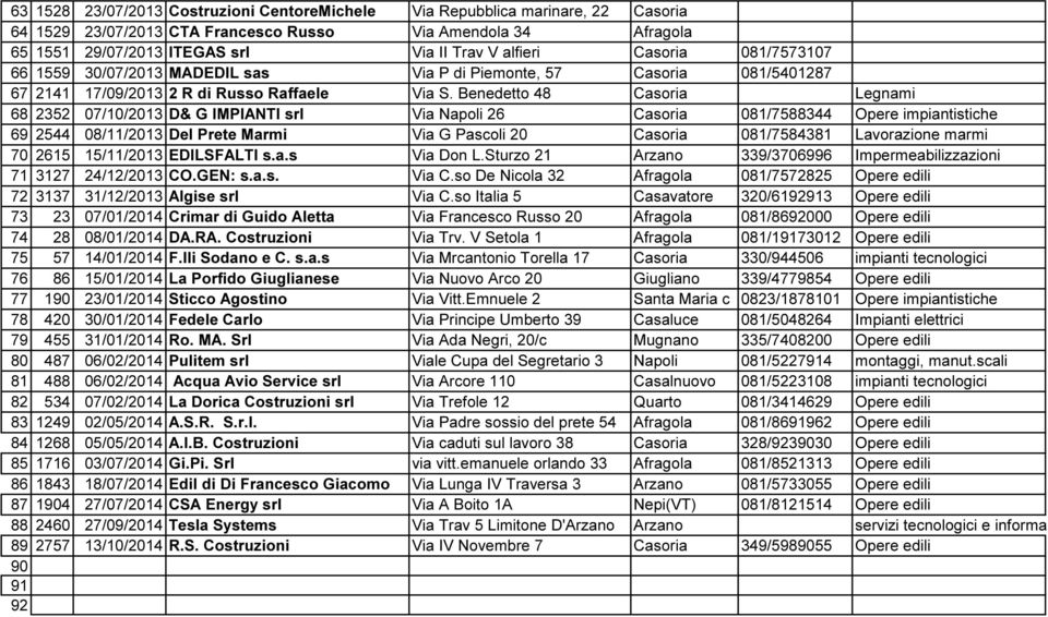 Benedetto 48 Casoria Legnami 68 2352 07/10/2013 D& G IMPIANTI srl Via Napoli 26 Casoria 081/7588344 Opere impiantistiche 69 2544 08/11/2013 Del Prete Marmi Via G Pascoli 20 Casoria 081/7584381