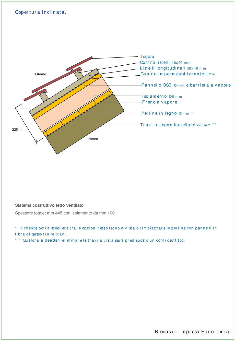 Isolamento 100 mm Freno a vapore Perline in legno 15 mm * 225 mm Travi in legno lamellare 220 mm ** interno Sistema costruttivo tetto ventilato