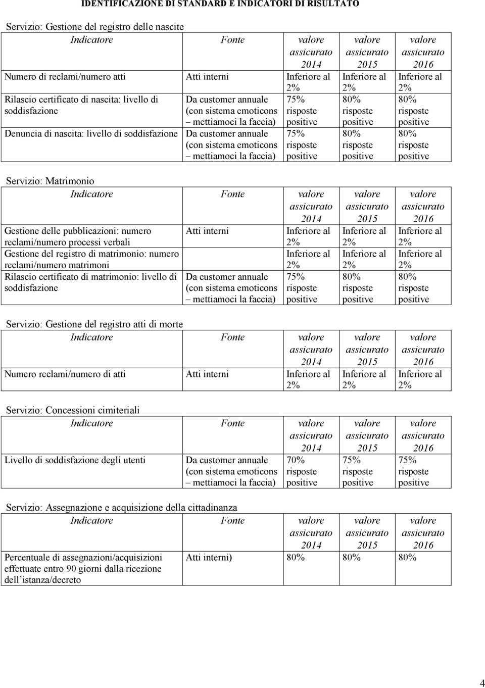 del registro di matrimonio: numero reclami/numero matrimoni Rilascio certificato di matrimonio: livello di soddisfazione Servizio: Gestione del registro atti di morte Indicatore Fonte Numero