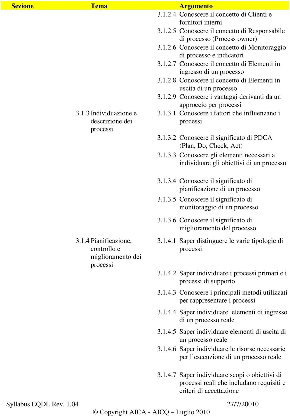 1.3 Individuazione e descrizione dei processi 3.1.3.1 Conoscere i fattori che influenzano i processi 3.1.3.2 Conoscere il significato di PDCA (Plan, Do, Check, Act) 3.1.3.3 Conoscere gli elementi necessari a individuare gli obiettivi di un processo 3.