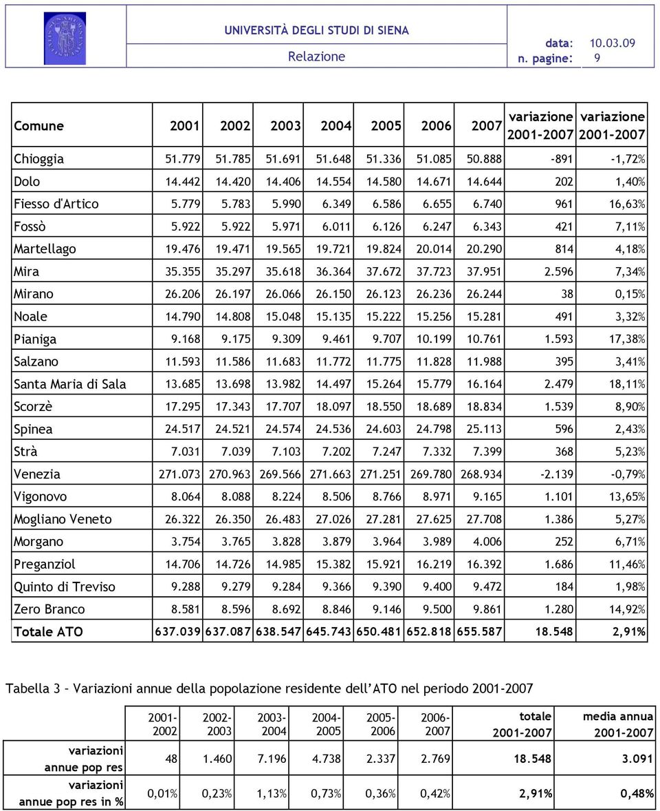 014 20.290 814 4,18% Mira 35.355 35.297 35.618 36.364 37.672 37.723 37.951 2.596 7,34% Mirano 26.206 26.197 26.066 26.150 26.123 26.236 26.244 38 0,15% Noale 14.790 14.808 15.048 15.135 15.222 15.