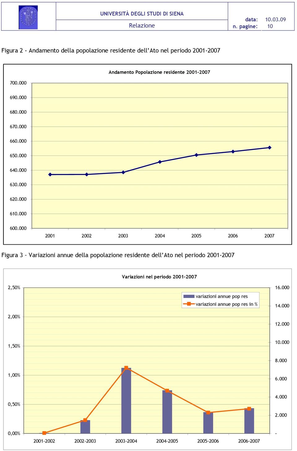 000 2001 2002 2003 2004 2005 2006 2007 Figura 3 Variazioni annue della popolazione residente dell Ato nel periodo 2001-2007 Variazioni nel