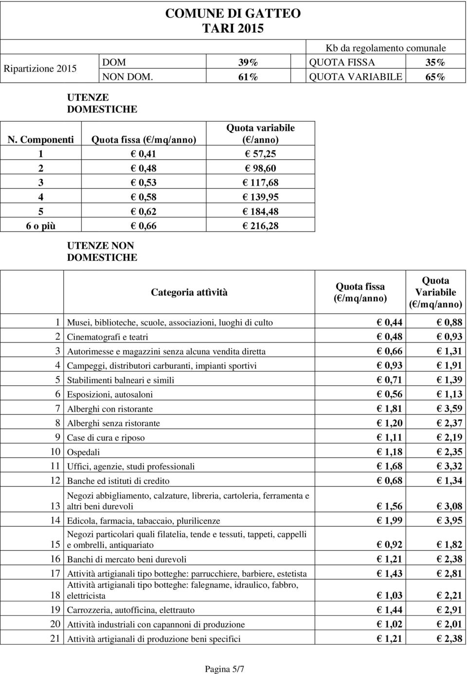 fissa ( /mq/anno) Quota Variabile ( /mq/anno) 1 Musei, biblioteche, scuole, associazioni, luoghi di culto 0,44 0,88 2 Cinematografi e teatri 0,48 0,93 3 Autorimesse e magazzini senza alcuna vendita