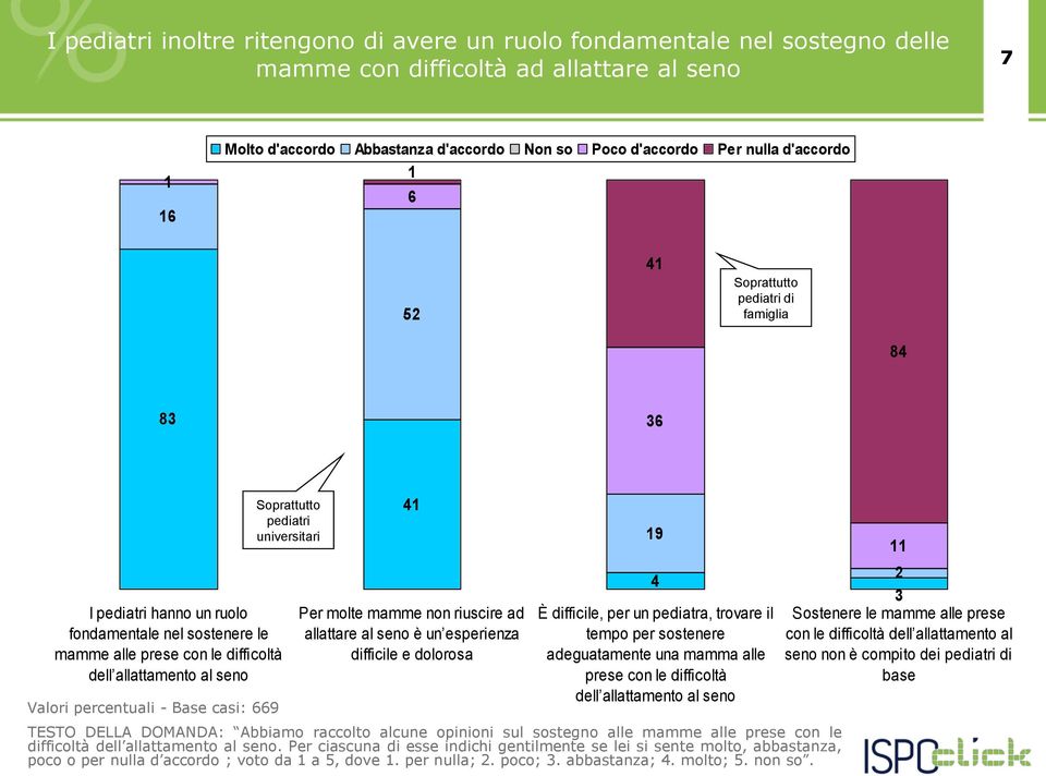 Base casi: 669 Soprattutto pediatri universitari 41 Per molte mamme non riuscire ad allattare al seno è un esperienza difficile e dolorosa TESTO DELLA DOMANDA: Abbiamo raccolto alcune opinioni sul