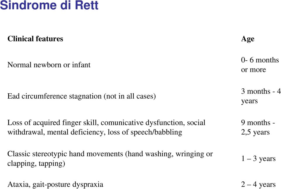 loss of speech/babbling Classic stereotypic hand movements (hand washing, wringing or clapping, tapping)