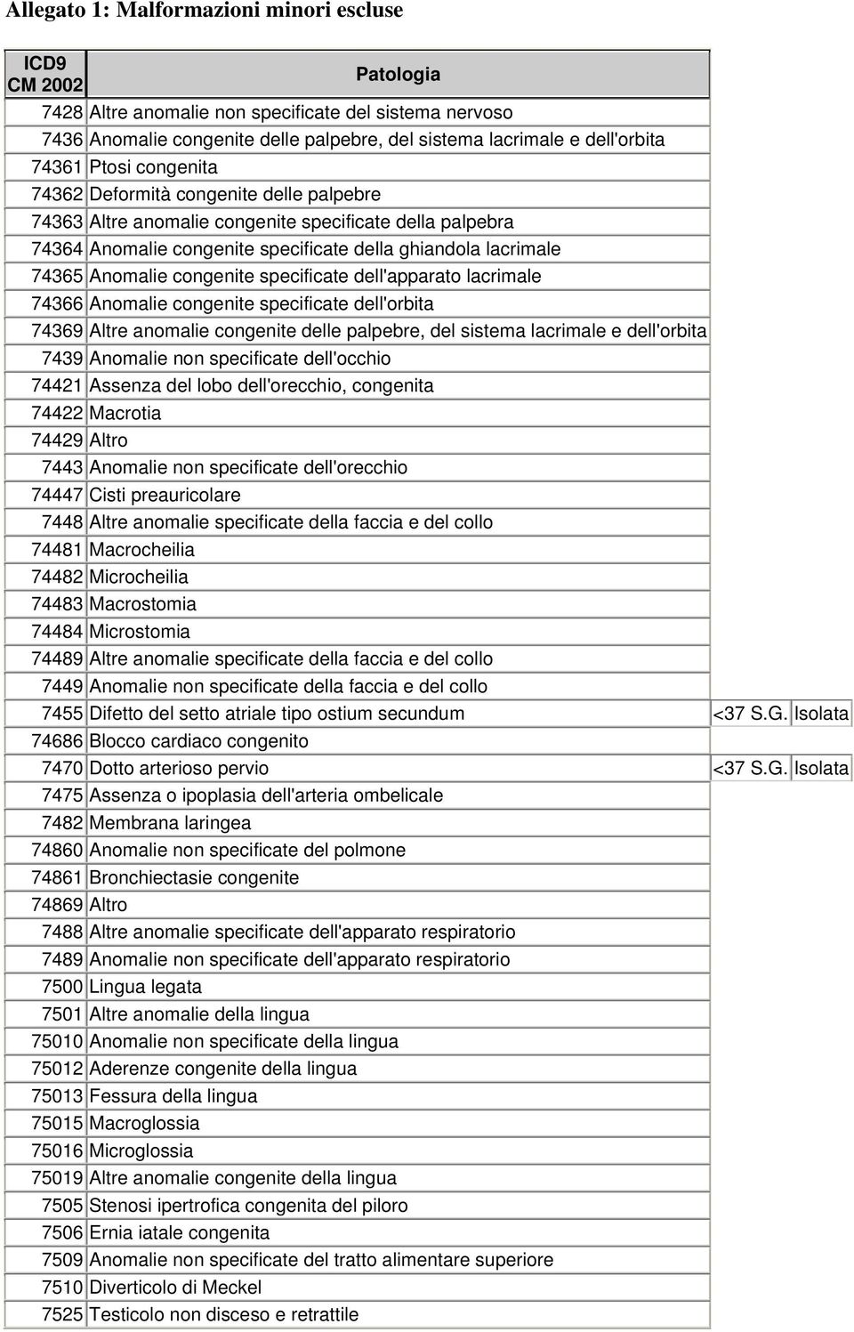 dell'apparato lacrimale 74366 Anomalie congenite specificate dell'orbita 74369 Altre anomalie congenite delle palpebre, del sistema lacrimale e dell'orbita 7439 Anomalie non specificate dell'occhio