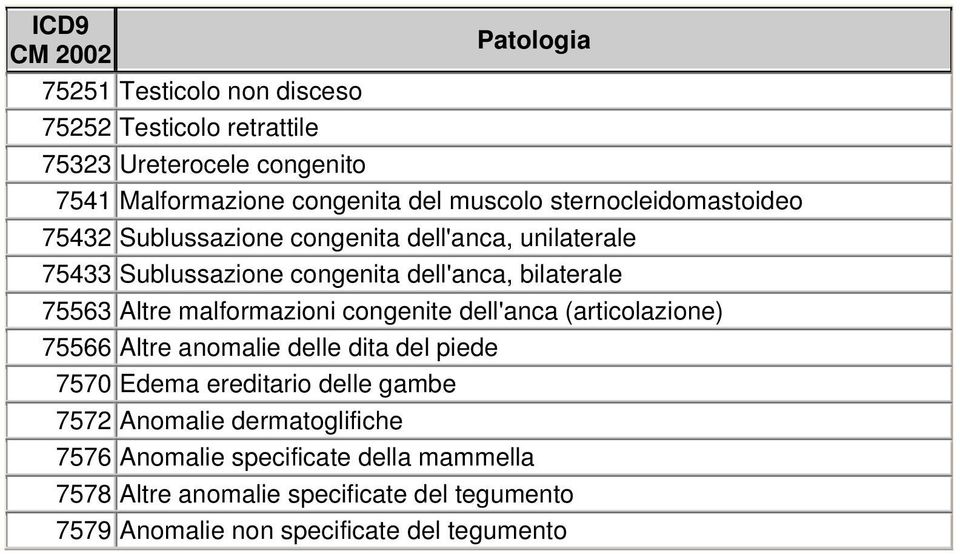 malformazioni congenite dell'anca (articolazione) 75566 Altre anomalie delle dita del piede 7570 Edema ereditario delle gambe 7572