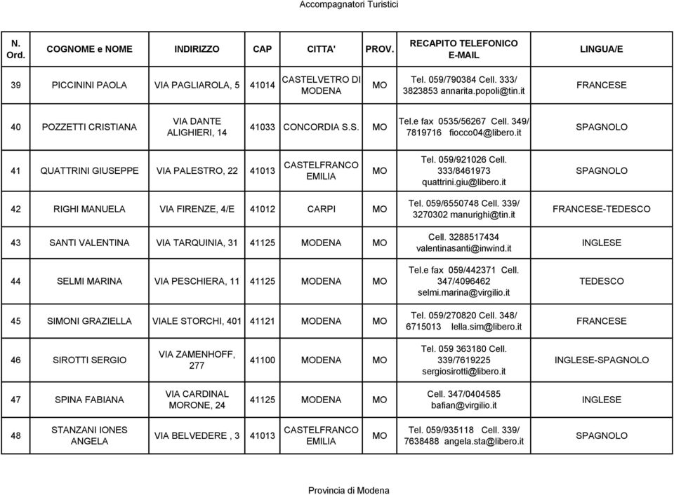 it SPAGNOLO 42 RIGHI MANUELA VIA FIRENZE, 4/E 41012 CARPI 43 SANTI VALENTINA VIA TARQUINIA, 31 41125 DENA 44 SELMI MARINA VIA PESCHIERA, 11 41125 DENA 45 SINI GRAZIELLA VIALE STORCHI, 401 41121 DENA