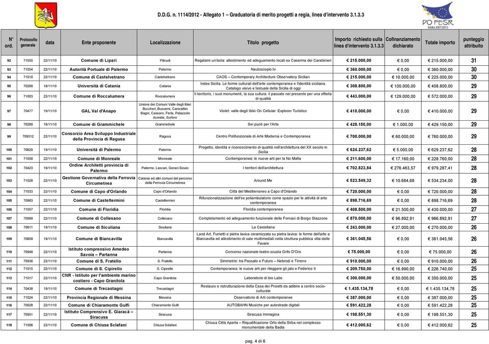 000,00 30 94 71010 22/11/10 Comune di Castelvetrano Castelvetrano CAOS Contemporary Architecture Observatory Sicilian 215.000,00 10.000,00 225.