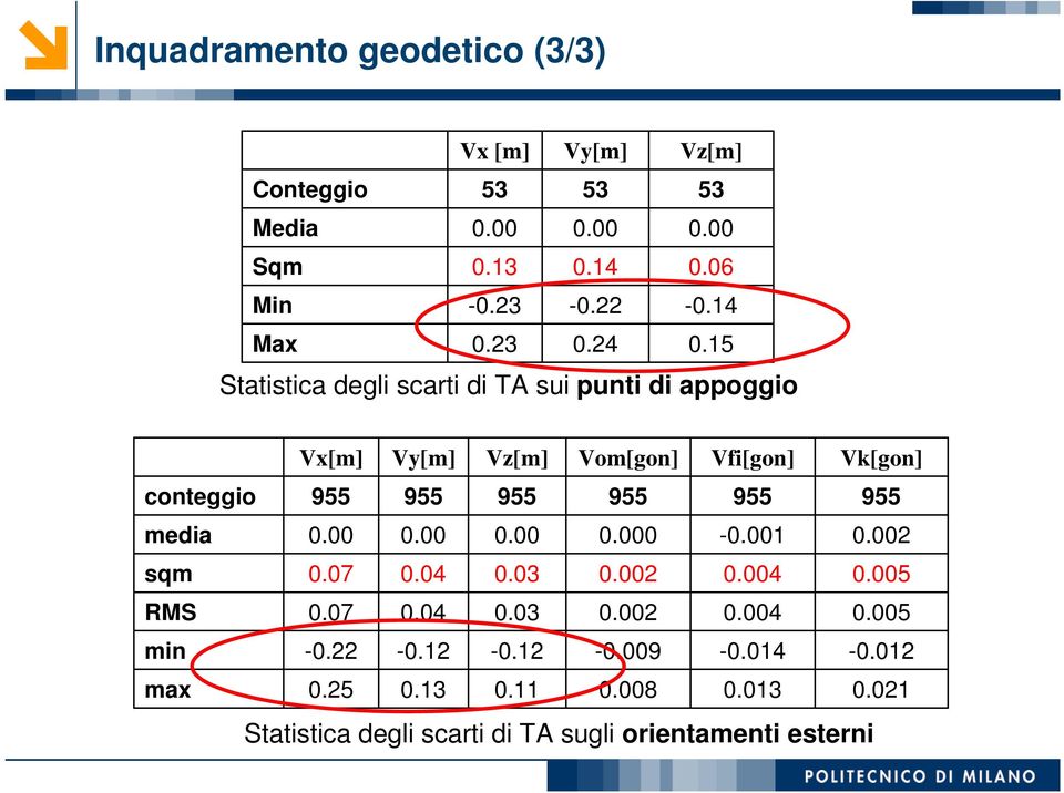 15 Statistica degli scarti di TA sui punti di appoggio Vx[m] Vy[m] Vz[m] Vom[gon] Vfi[gon] Vk[gon] conteggio 955 955 955 955 955