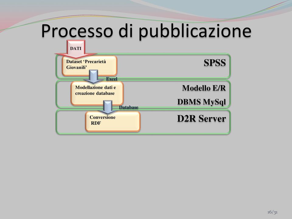 dati e creazione database Conversione RDF