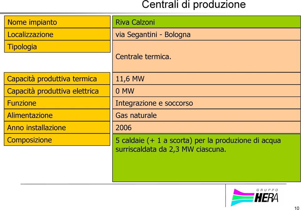 Capacità produttiva termica Capacità produttiva elettrica Funzione Alimentazione Anno
