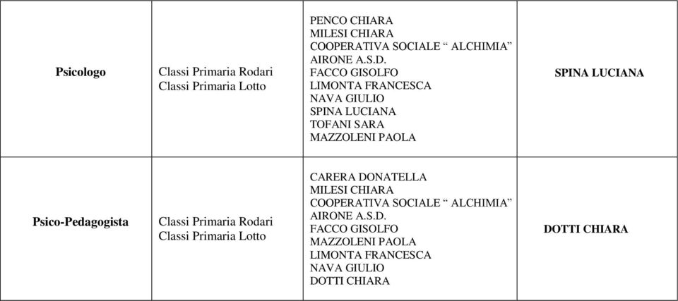 Psico-Pedagogista Classi Primaria Classi