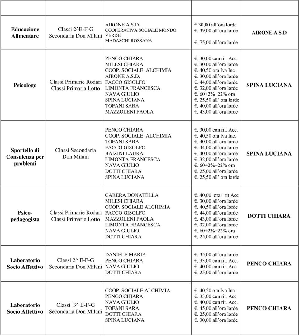 32,00 all ora lorde. 60+2%+22% ora. 25,50 all ora lorde. 40,00 all ora lorde. 43,00 all ora lorde Sportello di Consulenza per problemi Classi Secondaria Don Milani. 30,00 con rit. Acc.