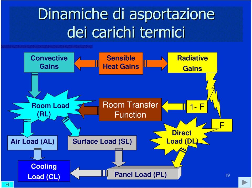 Room Transfer Function 1- F Air Load (AL) Surface Load