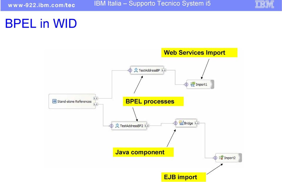 processes Java