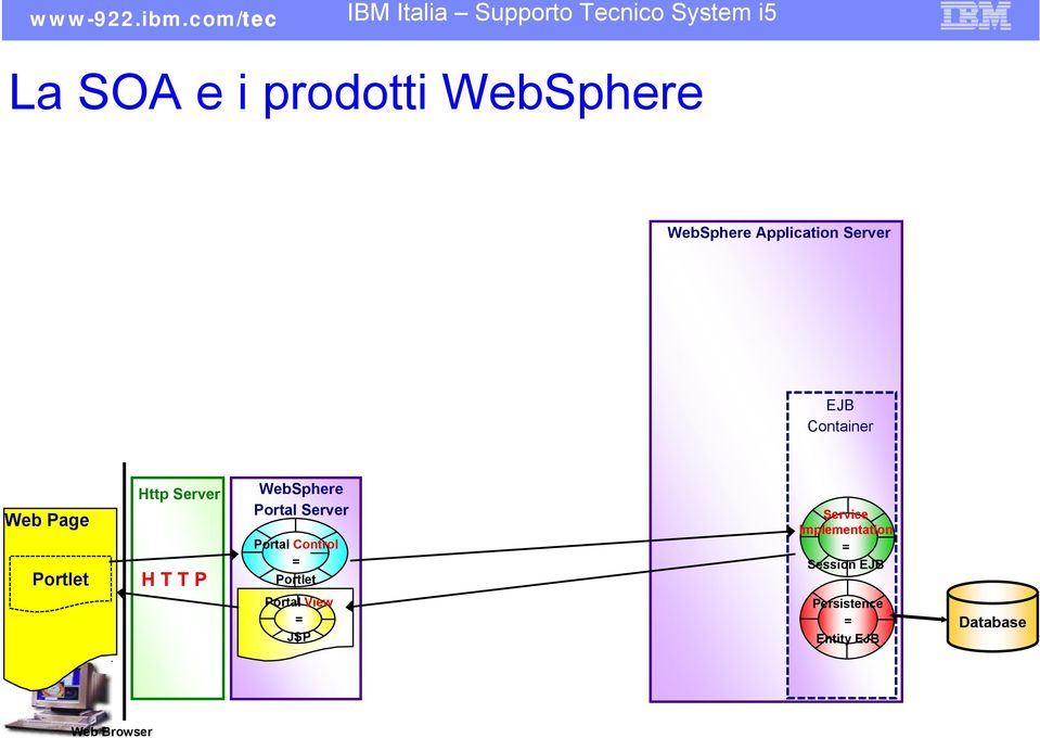 Portal Server Portal Control = Portlet Portal View JSP = JSP