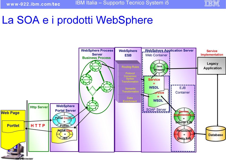 View JSP = JSP Routing Rules Protocol Conversion Syntax Transformation Semantic Transformation Enrichment Java Wrapper