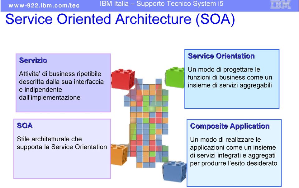 insieme di servizi aggregabili SOA Stile architetturale che supporta la Orientation Composite Application
