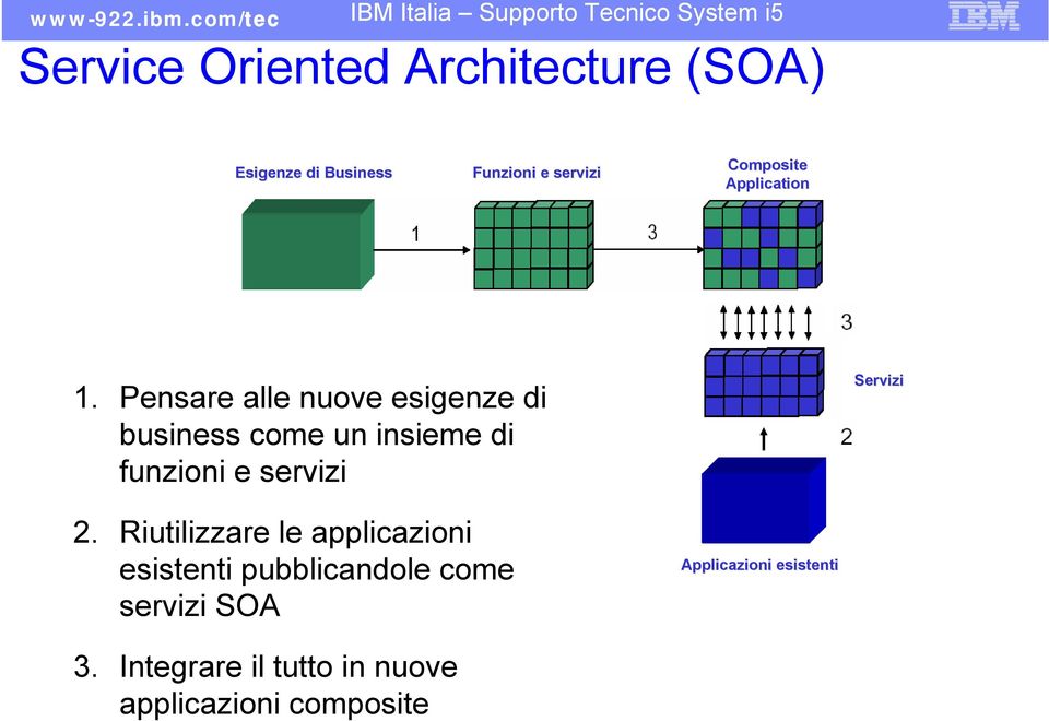 Pensare alle nuove esigenze di business come un insieme di funzioni e servizi