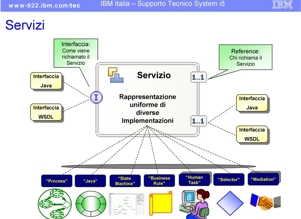 Servizio Interfaccia Interfaccia Java Java Interfaccia Interfaccia Process Process Java Java State