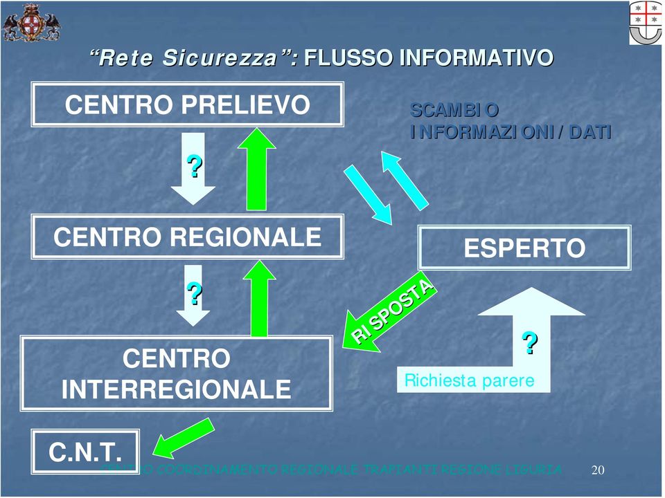 CENTRO INTERREGIONALE RISPOSTA RISPOSTA SCAMBIO