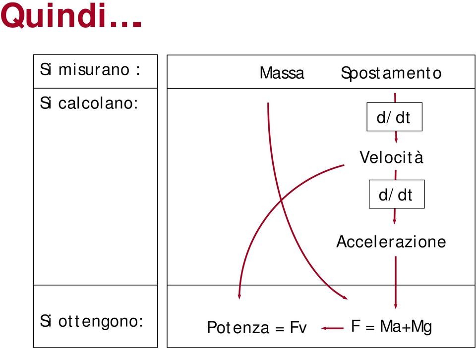 Massa Spostamento d/dt