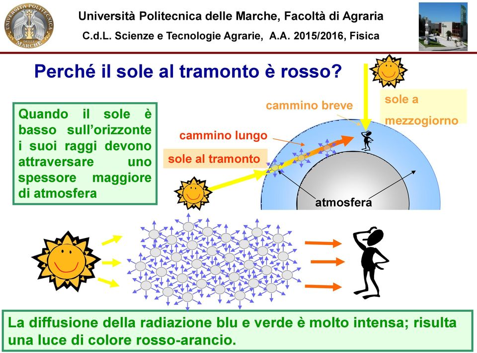 spessore maggiore di atmosfera cammino breve cammino lungo sole al tramonto