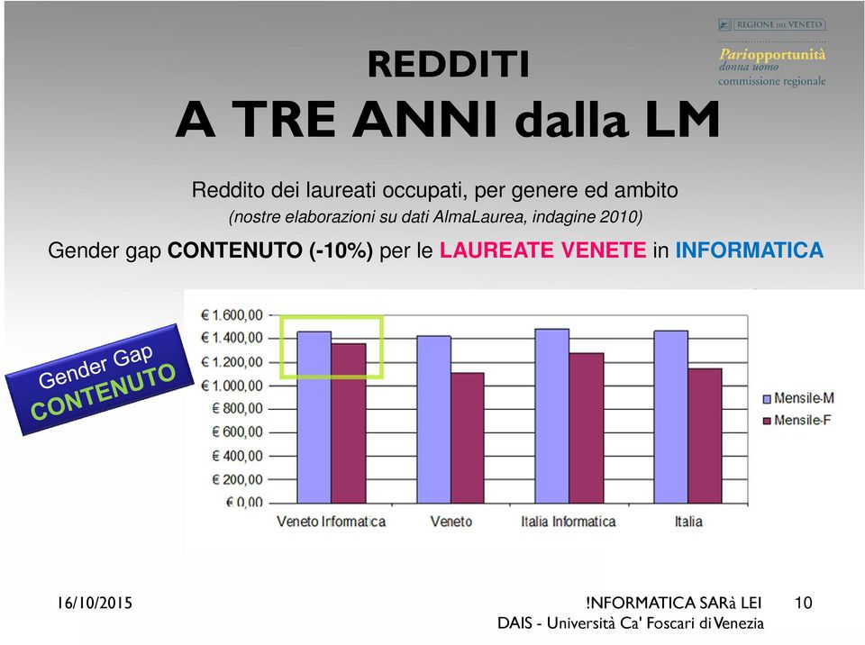 elaborazioni su dati AlmaLaurea, indagine 2010)