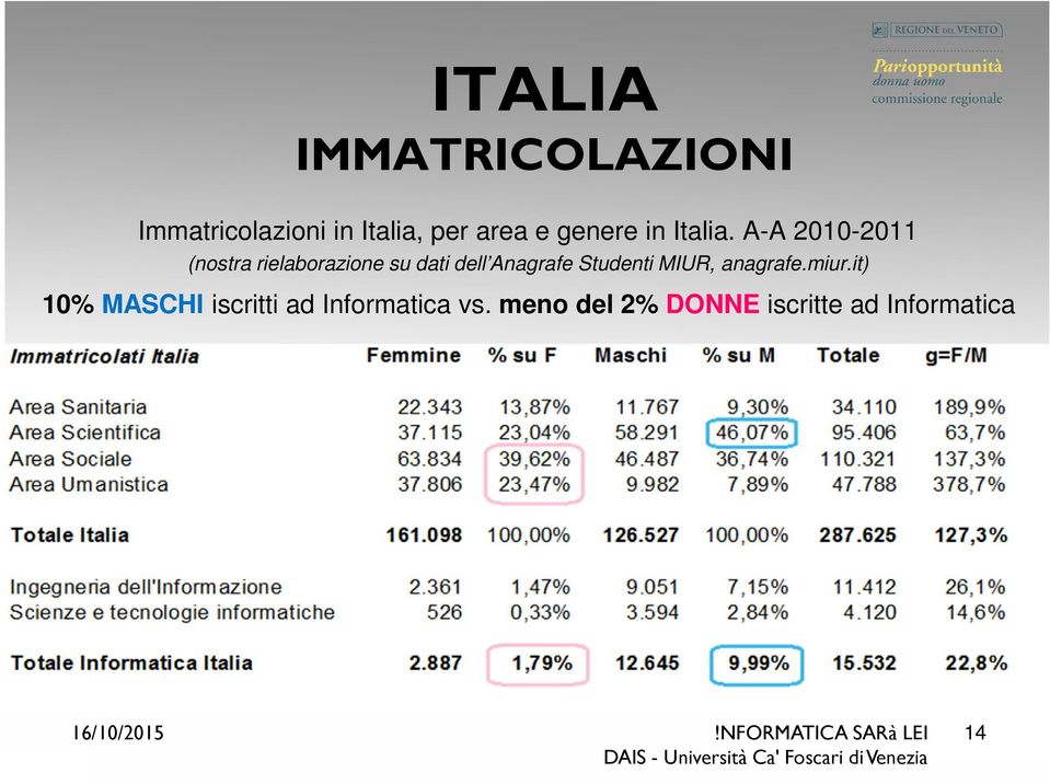 A-A 2010-2011 (nostra rielaborazione su dati dell Anagrafe