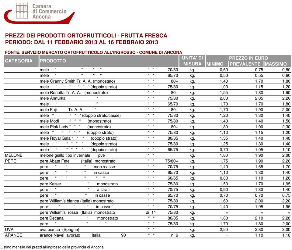 1,55 1,80 1,90 mele Annurka 75/80 kg. 2,00 2,05 2,20 mele 65/70 kg. 1,70 1,70 1,80 mele Fuji Tr. A. A. 80+ kg. 1,70 1,90 2,00 mele (doppio strato/casse) 75/80 kg.